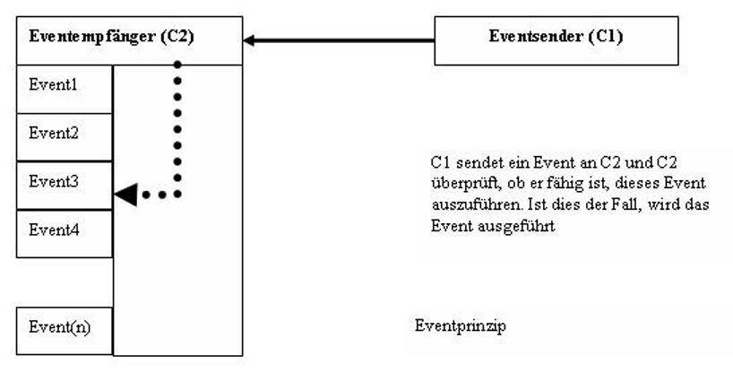 Eventprinzip